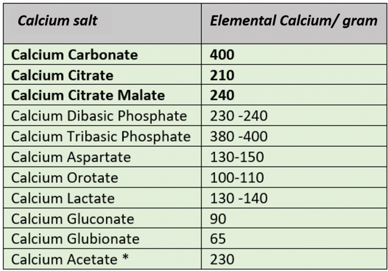actual amount of calcium in supplements