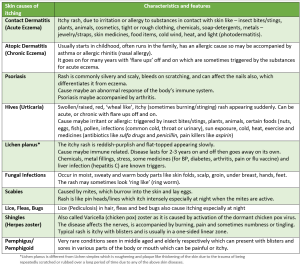 Skin conditions causing itching