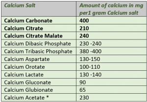 how much elemental calcium in 600 mg calcium carbonate