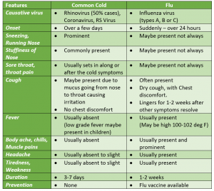 Common cold vs Flu