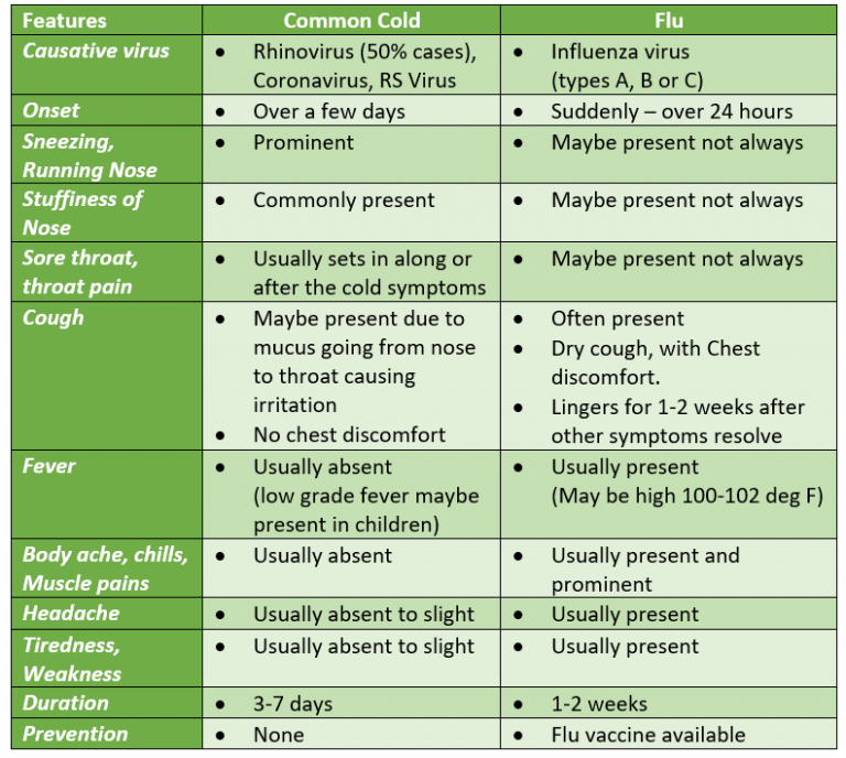 Common Cold And Flu- Know The Difference, Effective Care And 10 Alert Signs