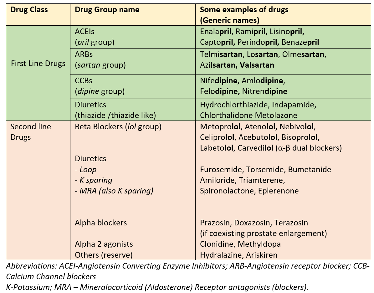 Drugs for high BP