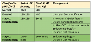 Classification of Blood Pressure