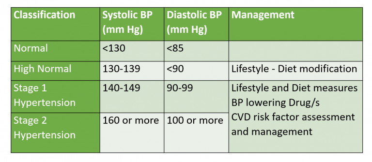 Hypertension Stages