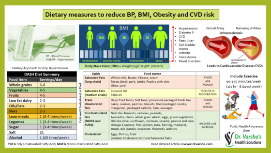 Diet_for_high_BP__Obesity_and_CVD_risk