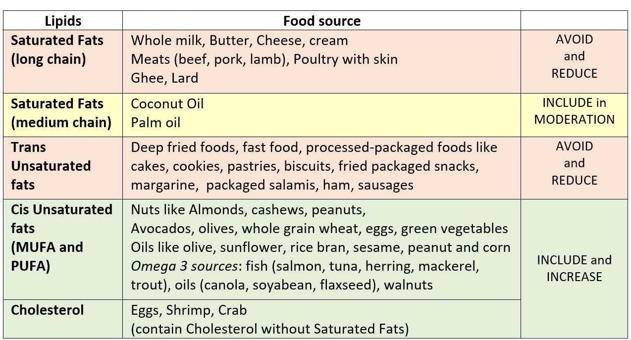 Fats and Lipids in Diet