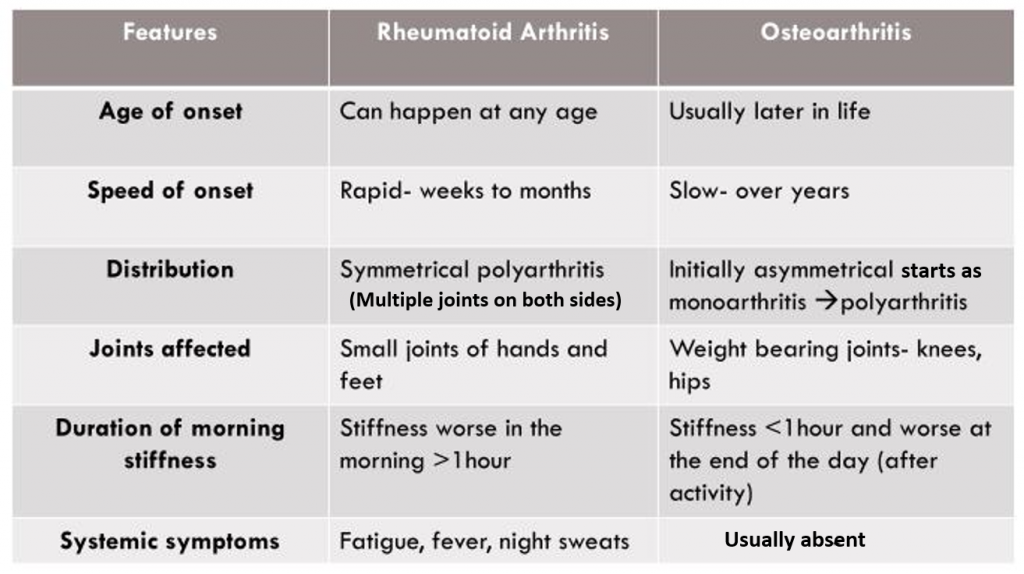 Arthritis – Awareness of the Causes, Types and Health Impact