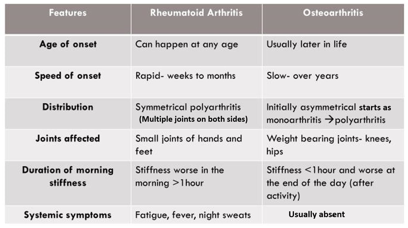 rheumatoid vs osteoarthritis