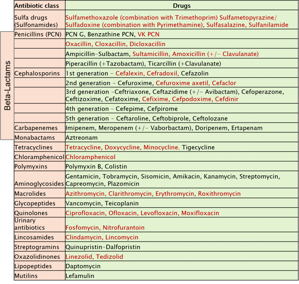 Antibiotic Classes