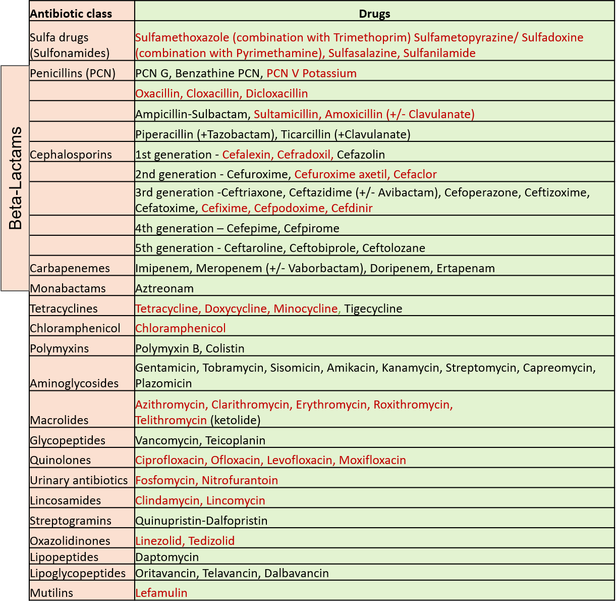 Types of Antibiotics