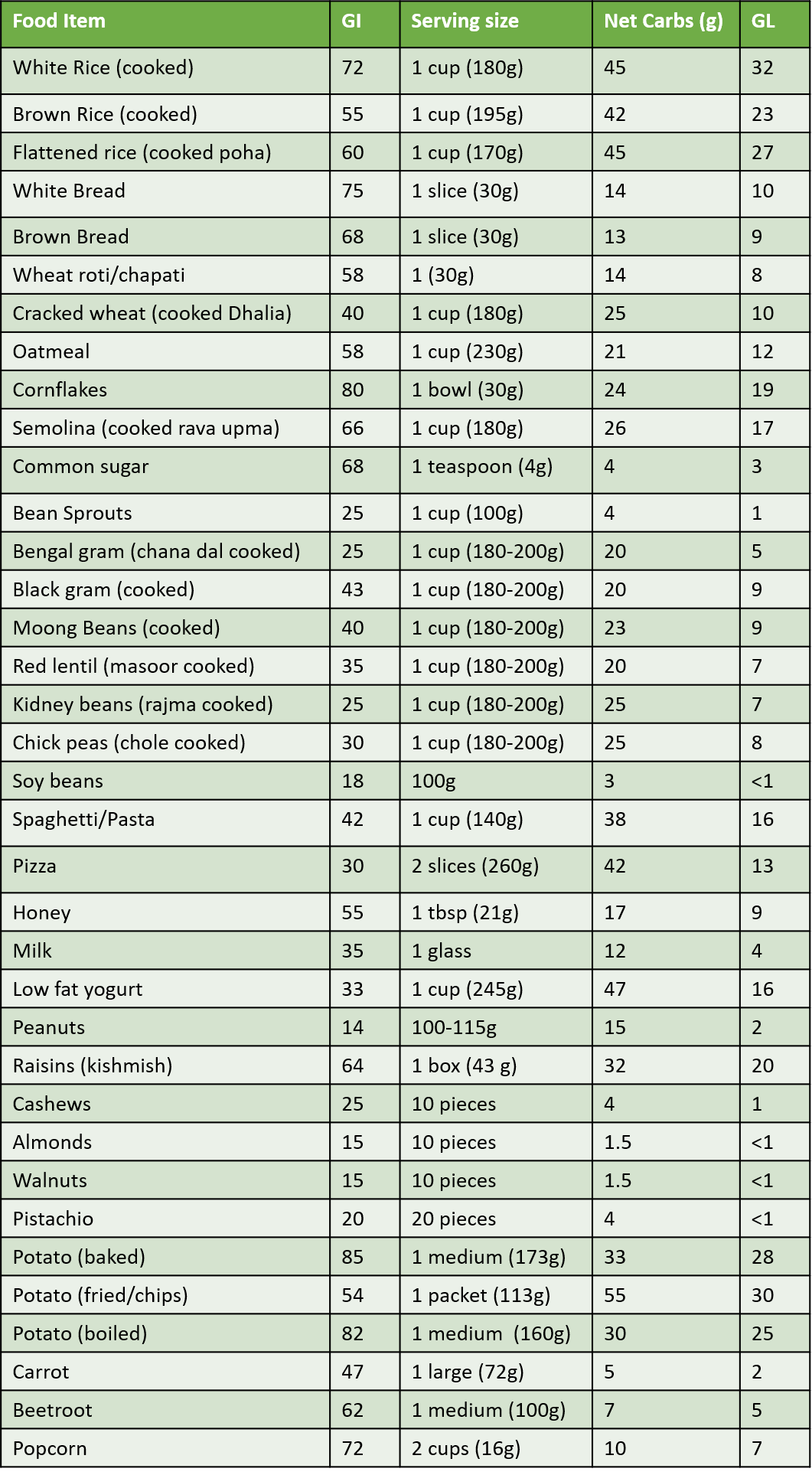 glycemic index and load