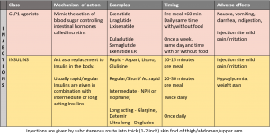 Injections for Diabetes