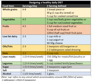 Guide to a healthy diet - Simple tips for planning your daily meals