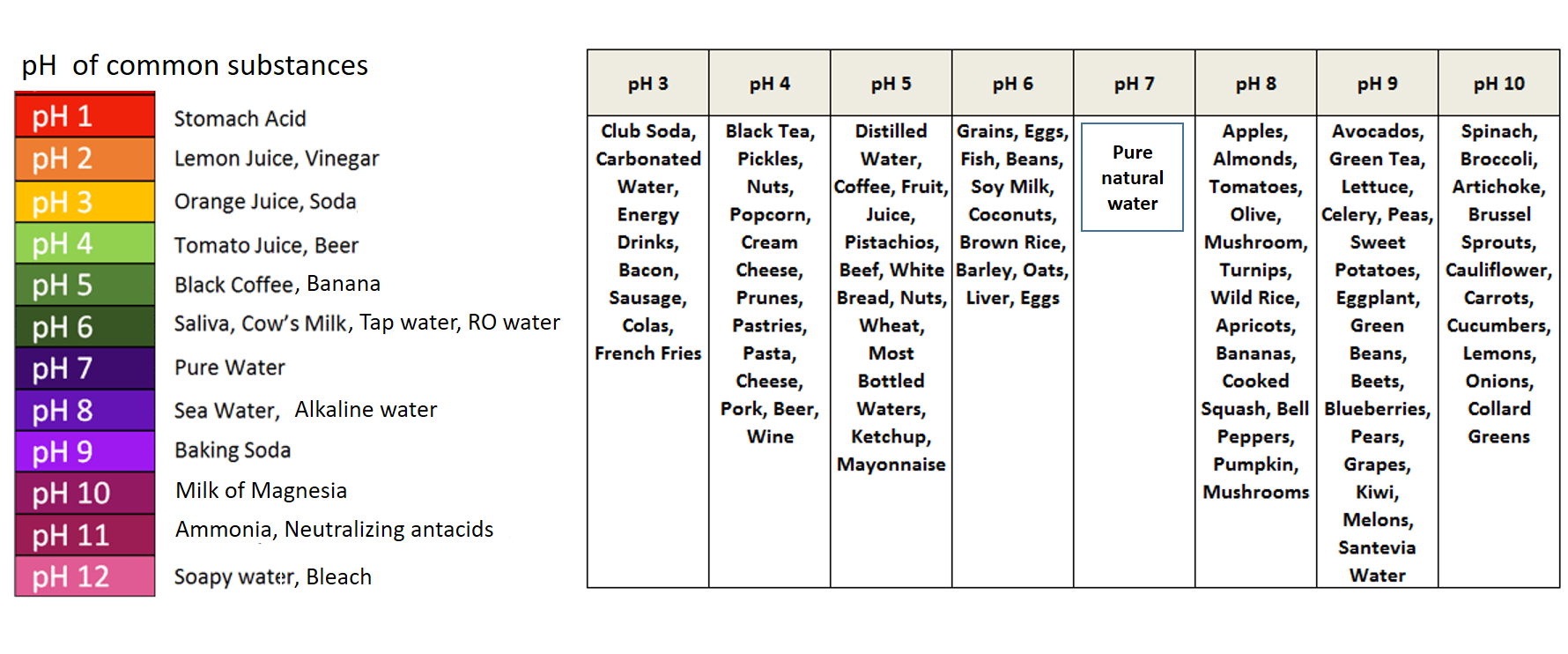 pH of common substances