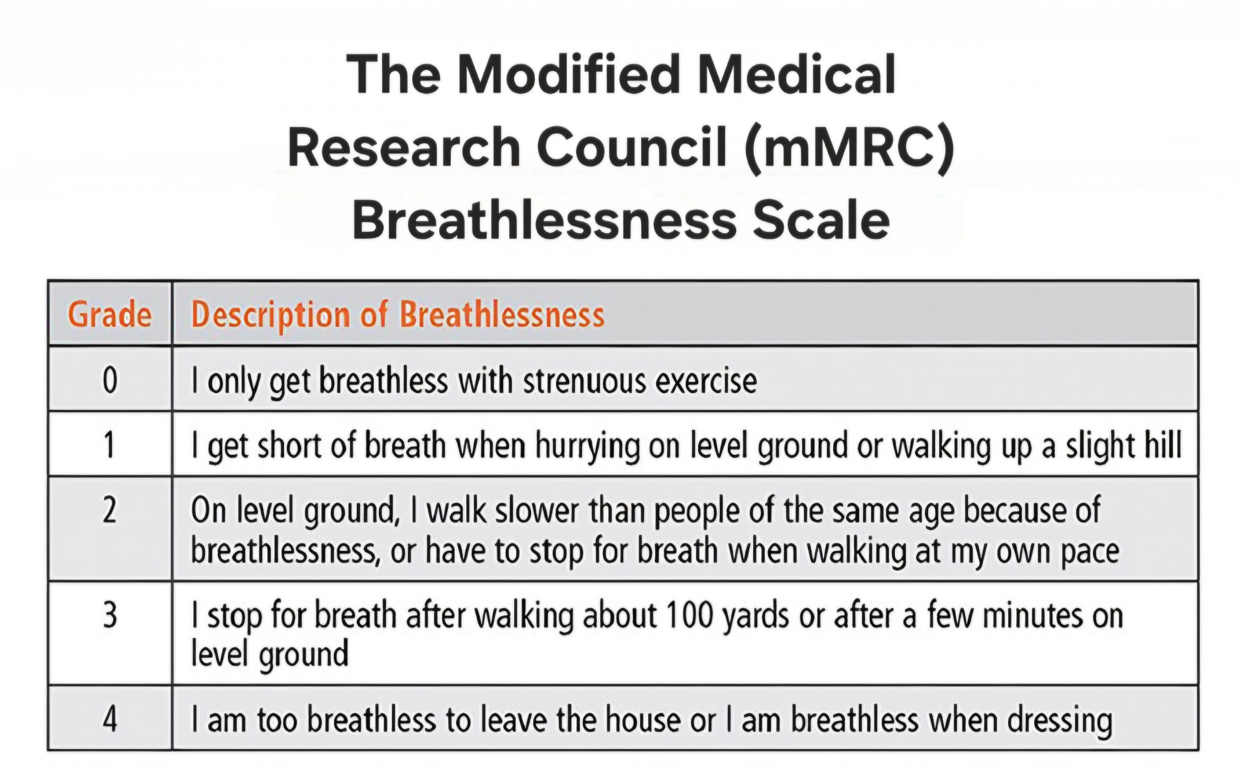 The Modified Medical Research Council (mMRC) Dyspnea Scale
