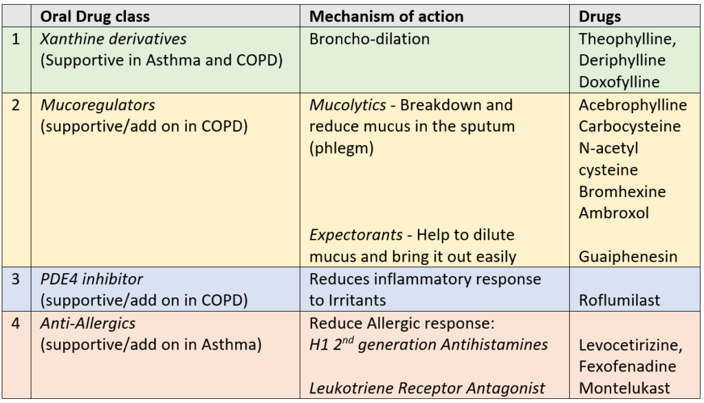 Asthma and Bronchitis are common respiratory conditions - Drvarsha