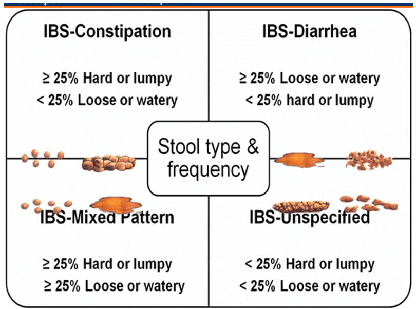 Types of IBS