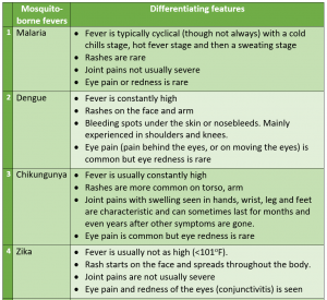 mosquito born fevers