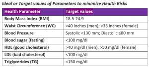 Ideal values of Health parameters
