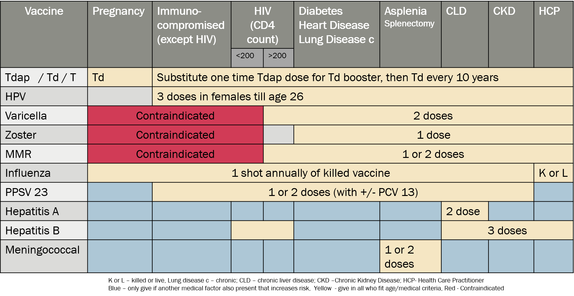 Adult vaccination for medical conditions