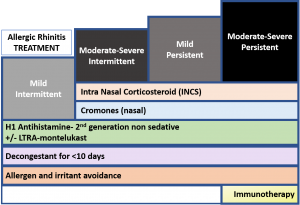 Allergic Rhinitis Treatment