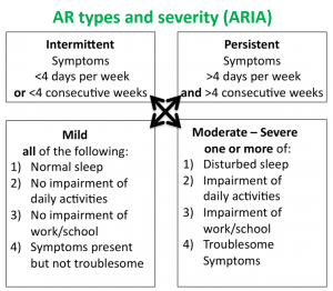 Allergic Rhinitis types