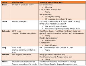 Cancer screening tests