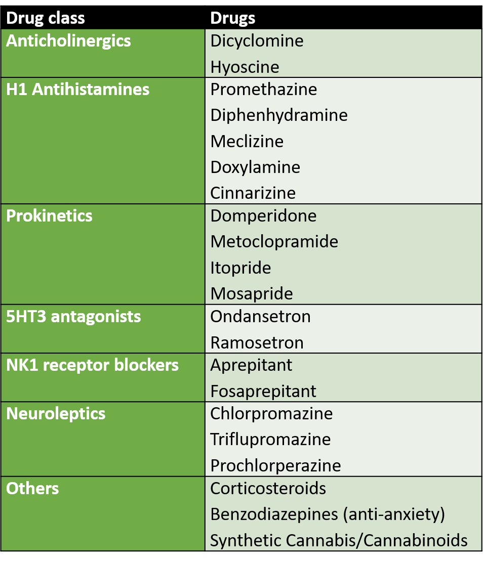 antiemetic drugs