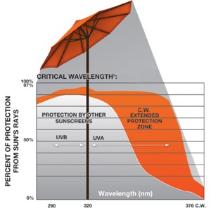 critical wavelength