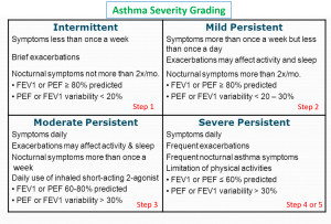 asthma severity grading