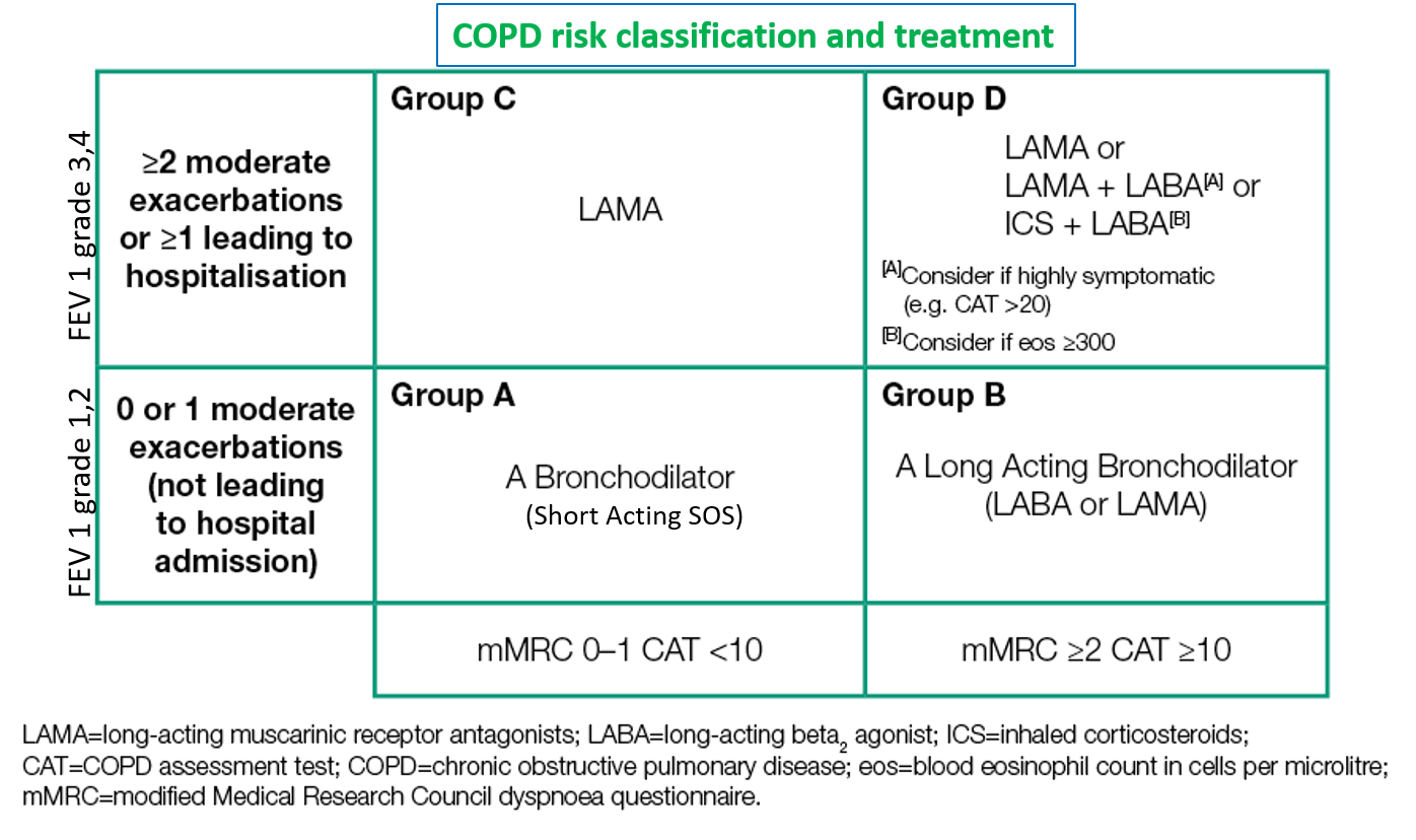 COPD treatment and classification
