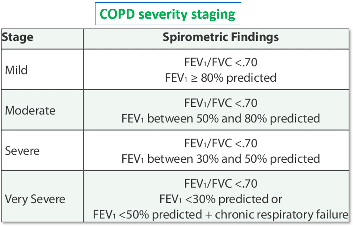 COPD severity
