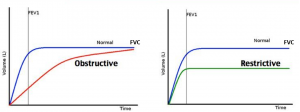 restrictive vs obstructive respiratory disease