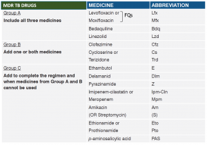 Tuberculosis medicines