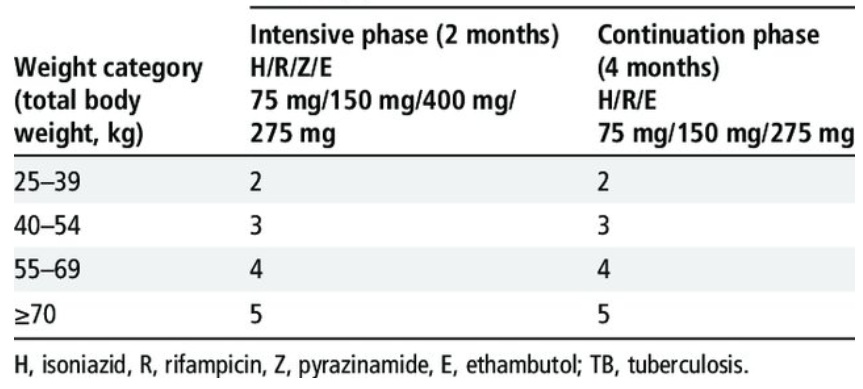 TB fresh case treatment