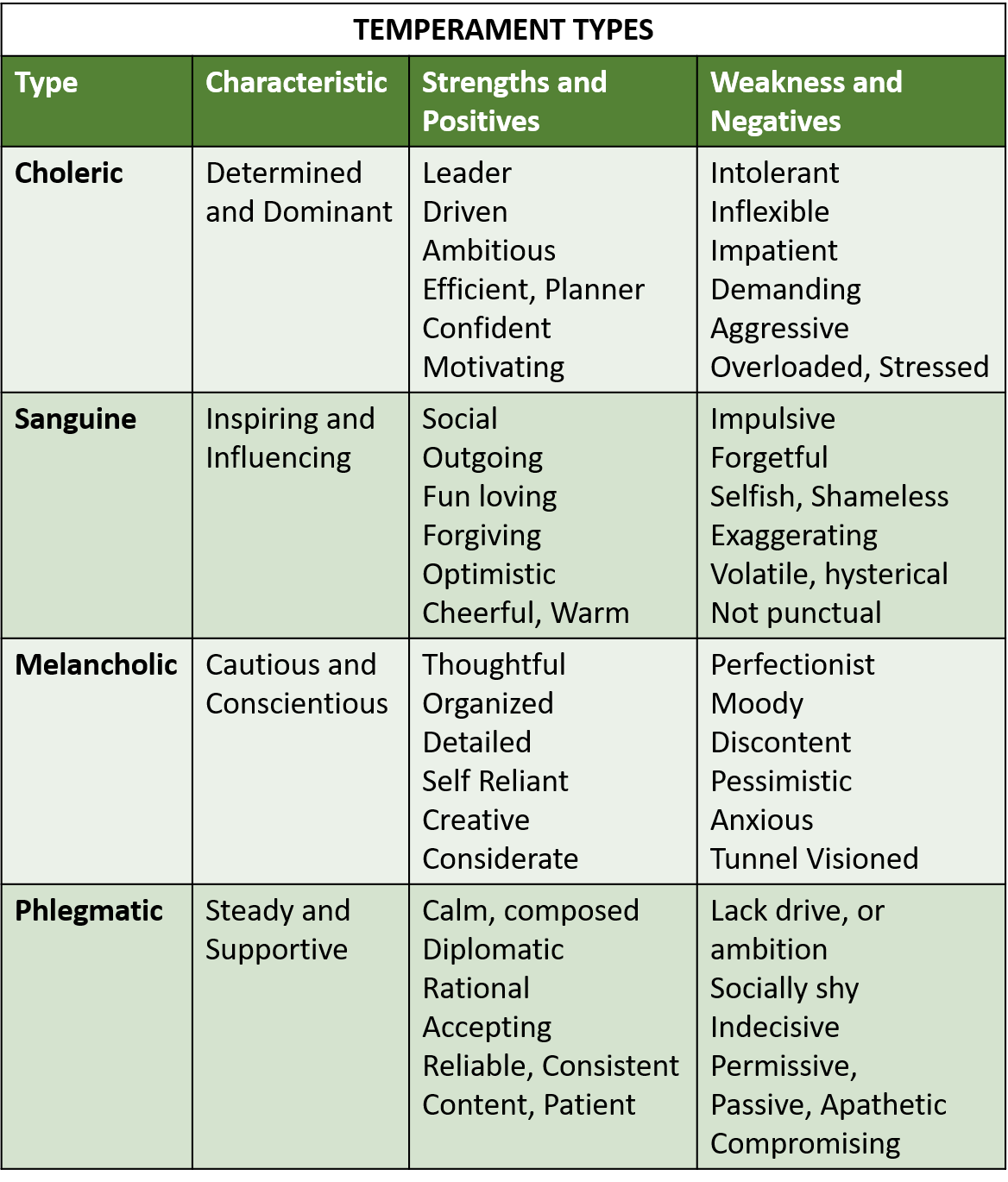 Temperament Types