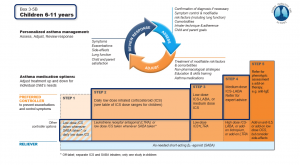 Asthma guidelines below 12 years