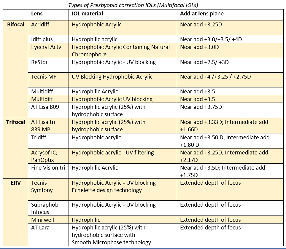 Presbyopia correction PCIOLs