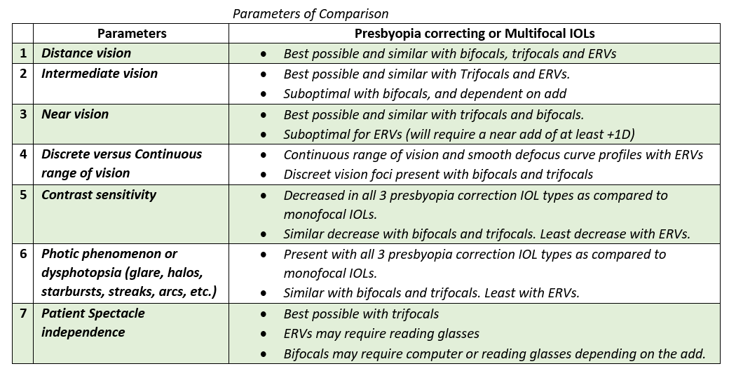 comparison of multifocal IOLs